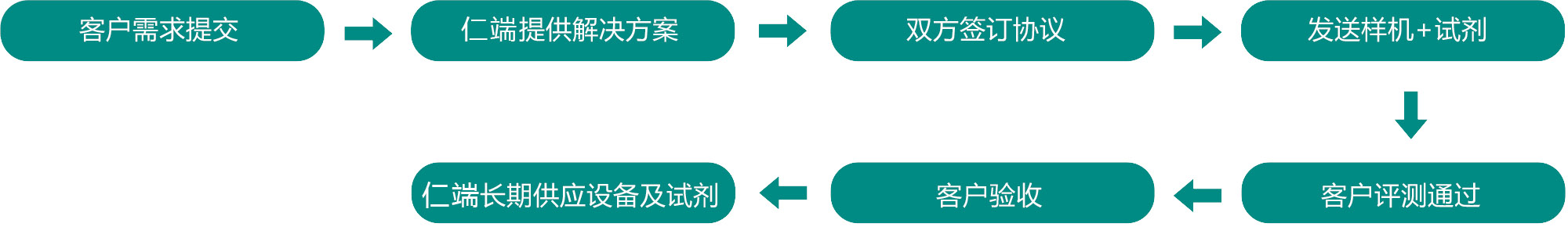 仪器定制方案